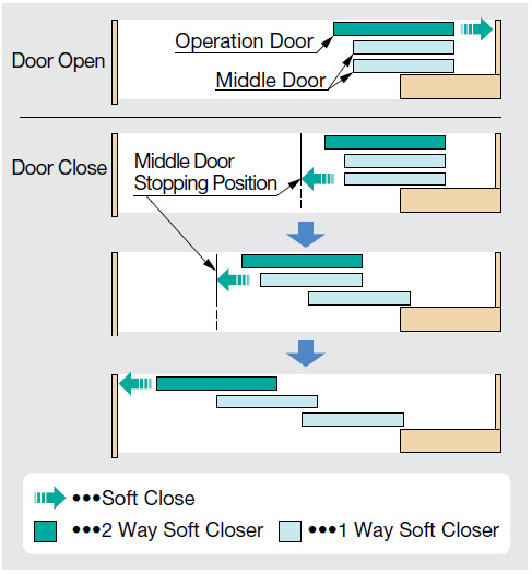 FD30-HRP3 MULTIPLE SYNCHRONIZED SLIDING DOOR schematic